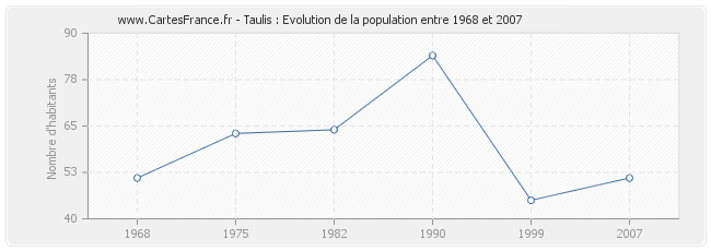 Population Taulis