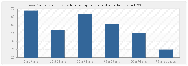 Répartition par âge de la population de Taurinya en 1999