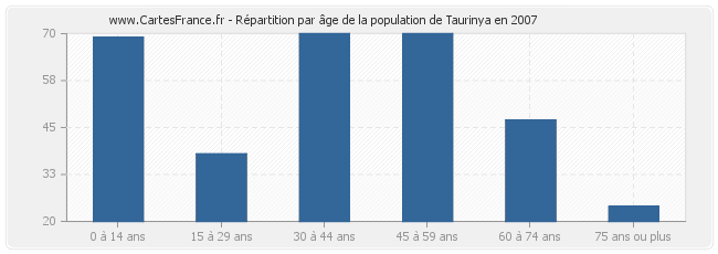 Répartition par âge de la population de Taurinya en 2007