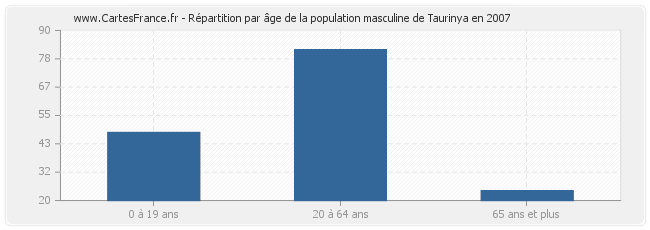 Répartition par âge de la population masculine de Taurinya en 2007