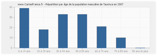 Répartition par âge de la population masculine de Taurinya en 2007