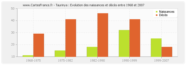 Taurinya : Evolution des naissances et décès entre 1968 et 2007