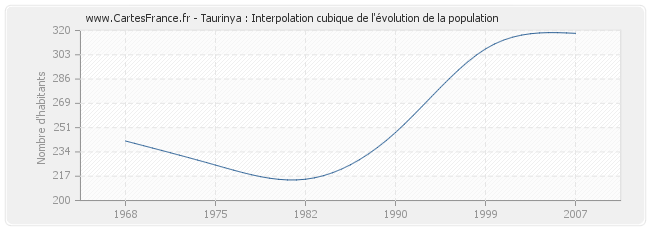 Taurinya : Interpolation cubique de l'évolution de la population