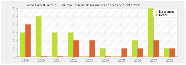 Taurinya : Nombre de naissances et décès de 1999 à 2008