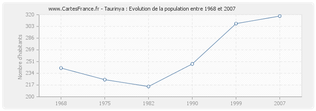 Population Taurinya