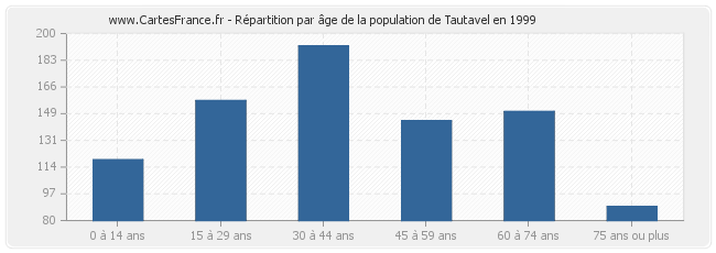Répartition par âge de la population de Tautavel en 1999