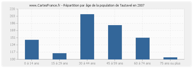 Répartition par âge de la population de Tautavel en 2007