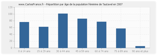 Répartition par âge de la population féminine de Tautavel en 2007