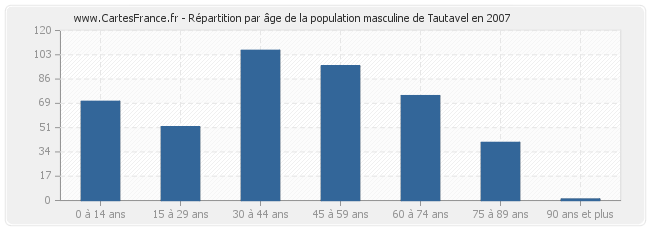 Répartition par âge de la population masculine de Tautavel en 2007