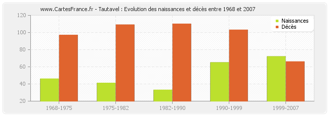 Tautavel : Evolution des naissances et décès entre 1968 et 2007