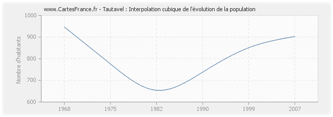 Tautavel : Interpolation cubique de l'évolution de la population