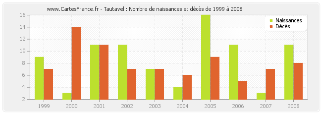 Tautavel : Nombre de naissances et décès de 1999 à 2008