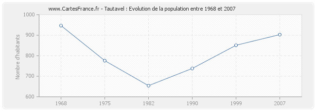 Population Tautavel