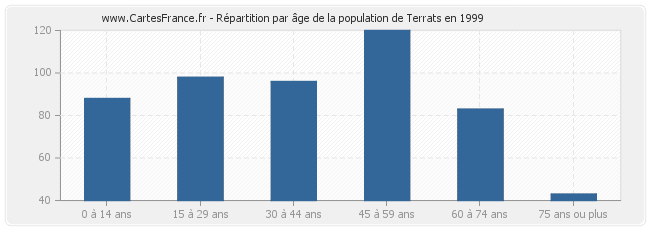 Répartition par âge de la population de Terrats en 1999