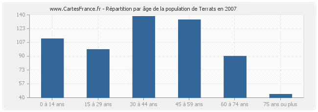 Répartition par âge de la population de Terrats en 2007