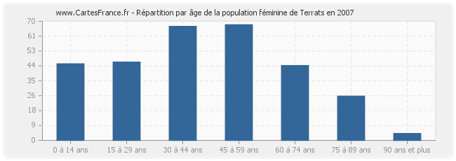 Répartition par âge de la population féminine de Terrats en 2007