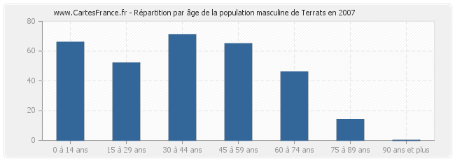 Répartition par âge de la population masculine de Terrats en 2007