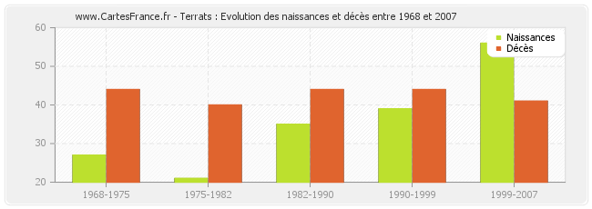 Terrats : Evolution des naissances et décès entre 1968 et 2007