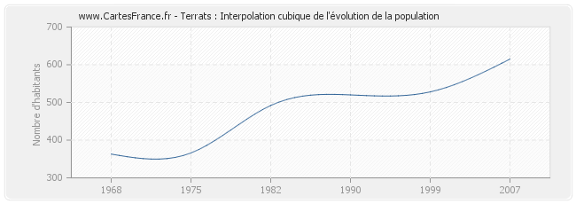 Terrats : Interpolation cubique de l'évolution de la population