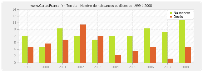 Terrats : Nombre de naissances et décès de 1999 à 2008