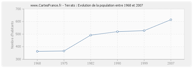 Population Terrats