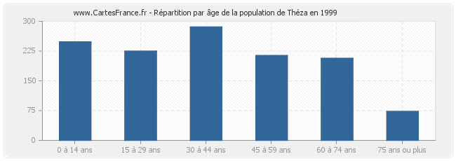 Répartition par âge de la population de Théza en 1999