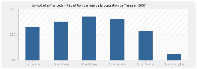 Répartition par âge de la population de Théza en 2007