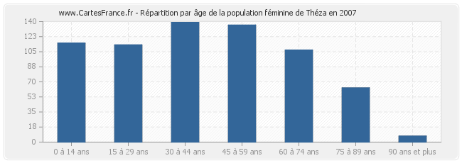 Répartition par âge de la population féminine de Théza en 2007