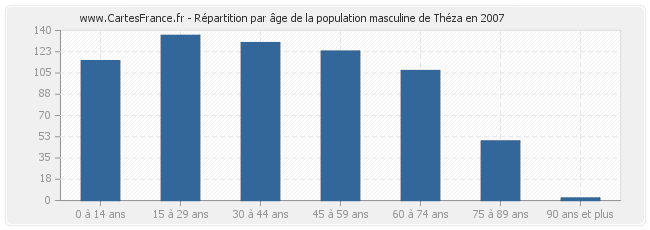 Répartition par âge de la population masculine de Théza en 2007