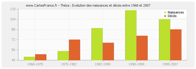 Théza : Evolution des naissances et décès entre 1968 et 2007
