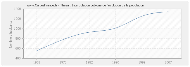 Théza : Interpolation cubique de l'évolution de la population