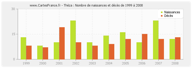 Théza : Nombre de naissances et décès de 1999 à 2008