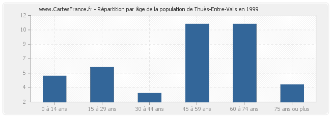 Répartition par âge de la population de Thuès-Entre-Valls en 1999