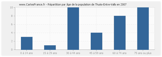 Répartition par âge de la population de Thuès-Entre-Valls en 2007