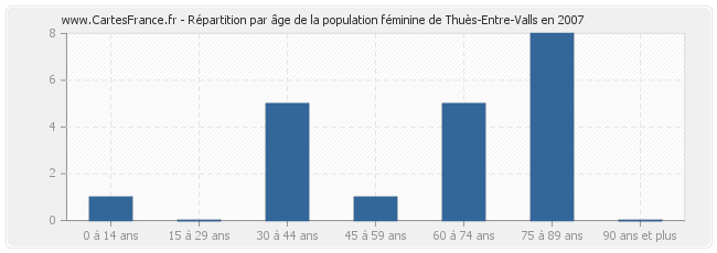 Répartition par âge de la population féminine de Thuès-Entre-Valls en 2007