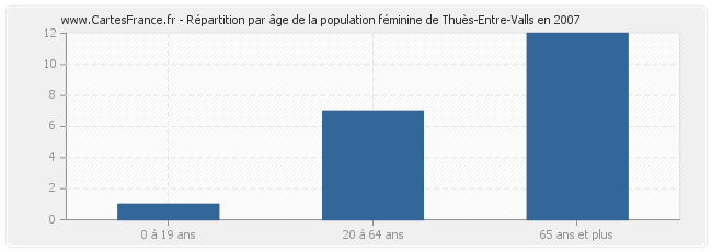 Répartition par âge de la population féminine de Thuès-Entre-Valls en 2007