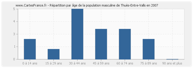 Répartition par âge de la population masculine de Thuès-Entre-Valls en 2007