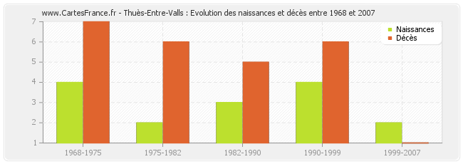 Thuès-Entre-Valls : Evolution des naissances et décès entre 1968 et 2007