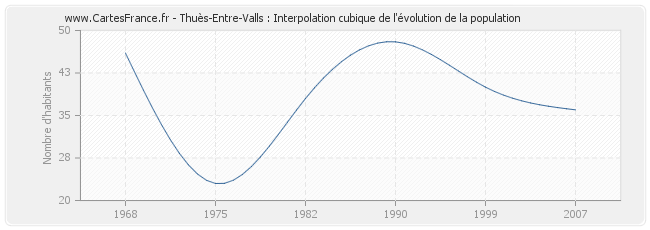 Thuès-Entre-Valls : Interpolation cubique de l'évolution de la population