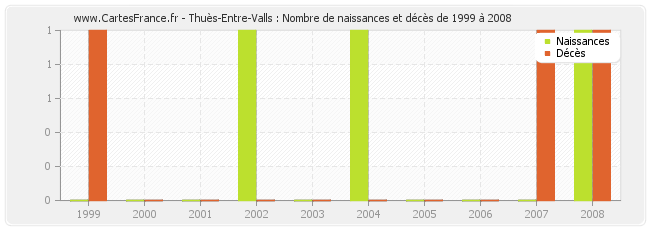 Thuès-Entre-Valls : Nombre de naissances et décès de 1999 à 2008