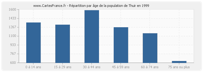 Répartition par âge de la population de Thuir en 1999