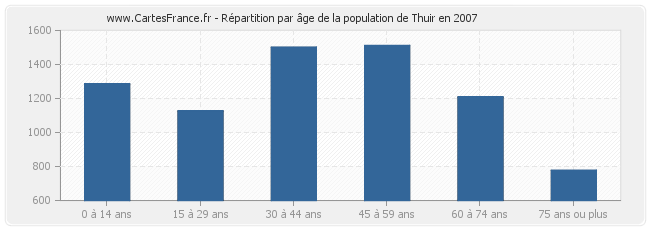 Répartition par âge de la population de Thuir en 2007