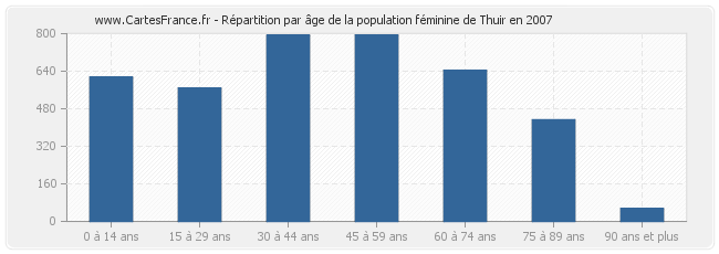 Répartition par âge de la population féminine de Thuir en 2007