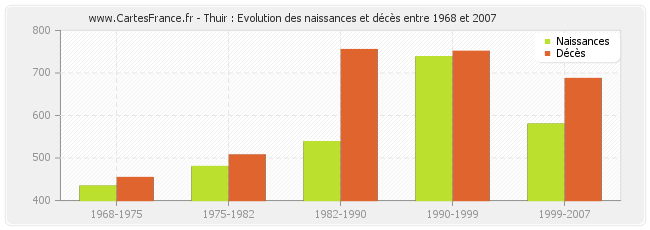 Thuir : Evolution des naissances et décès entre 1968 et 2007