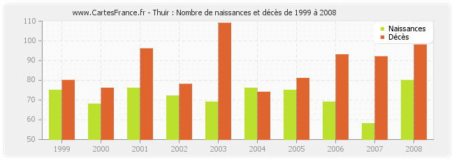 Thuir : Nombre de naissances et décès de 1999 à 2008