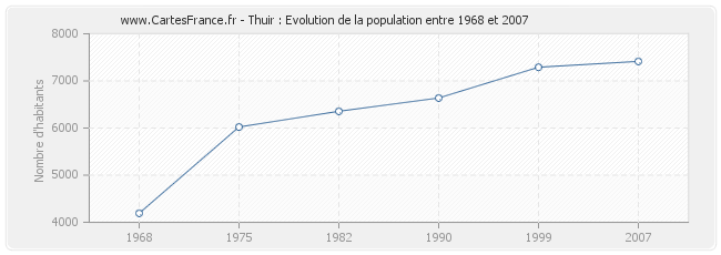 Population Thuir