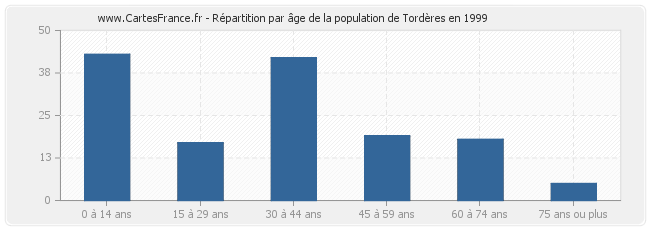 Répartition par âge de la population de Tordères en 1999