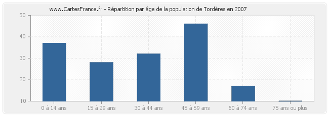 Répartition par âge de la population de Tordères en 2007