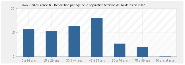 Répartition par âge de la population féminine de Tordères en 2007