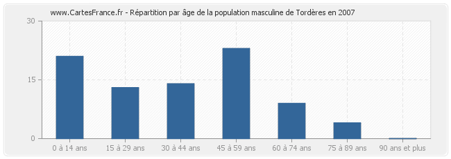 Répartition par âge de la population masculine de Tordères en 2007